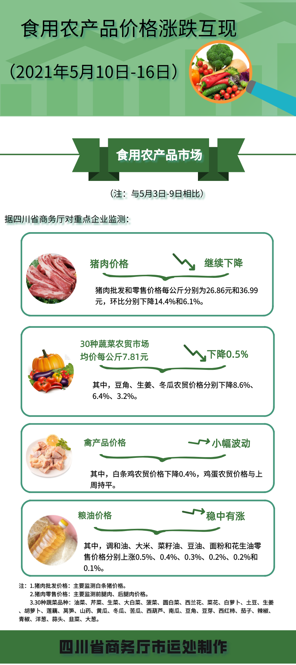 四川省2021年5月10日-16日食用農(nóng)產(chǎn)品市場(chǎng)價(jià)格漲跌互現(xiàn)，互聯(lián)網(wǎng)銷售成新趨勢(shì)